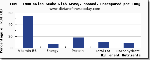 chart to show highest vitamin b6 in gravy per 100g
